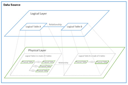 Data-Modelling-Improvement-with-Relationships