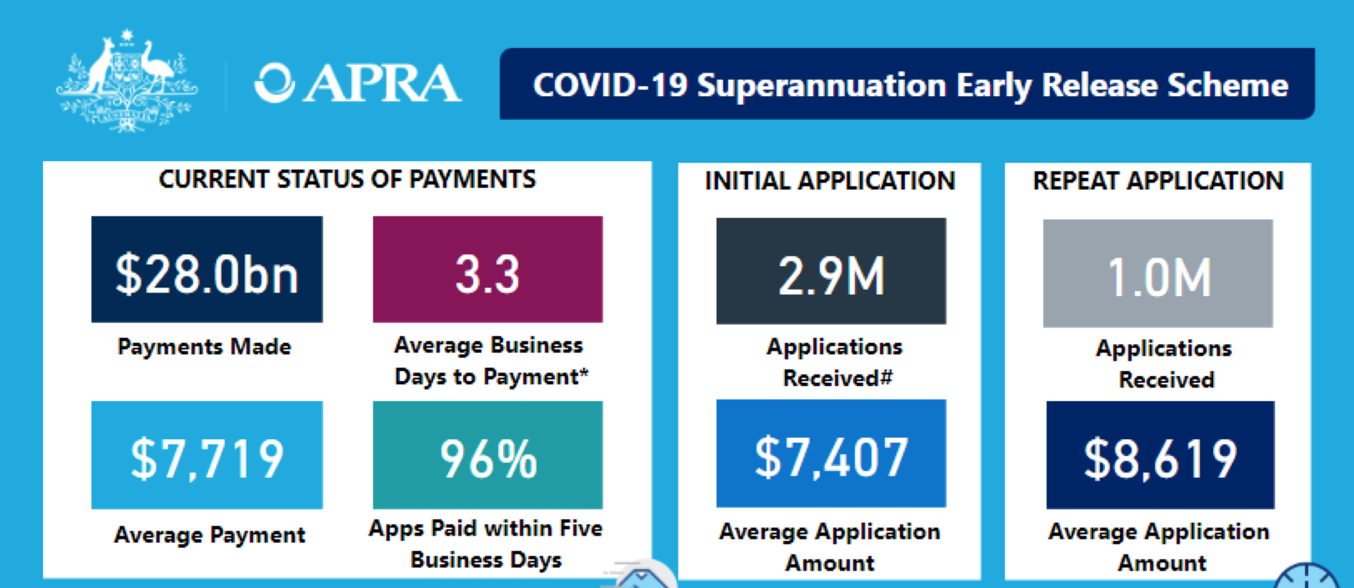 Covid-19 Superannuation Early Release Scheme | Michelle Susay