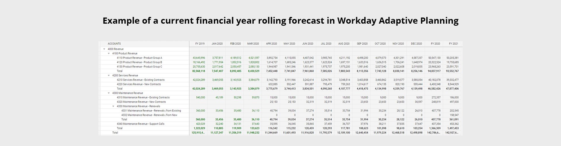 Example of a current financial year rolling forecast in Workday Adaptive Planning