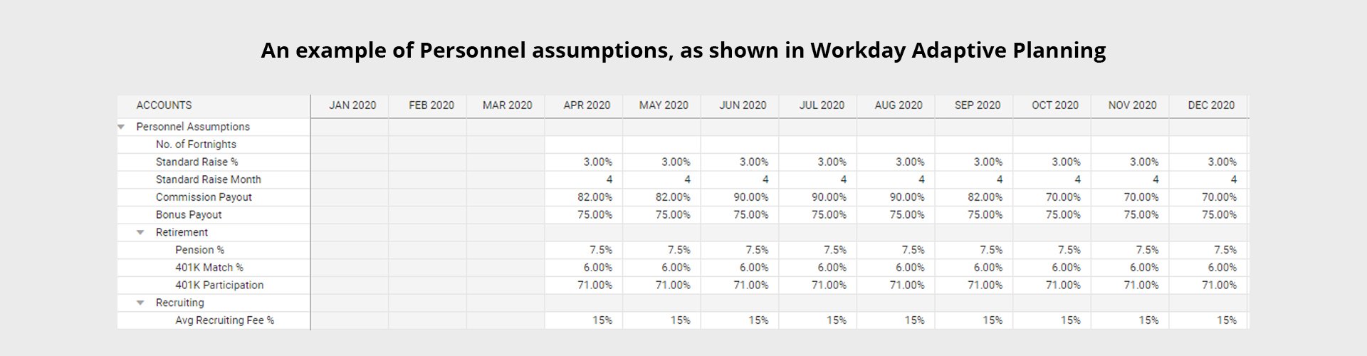 An example of Personnel assumptions, as shown in Workday Adaptive Planning