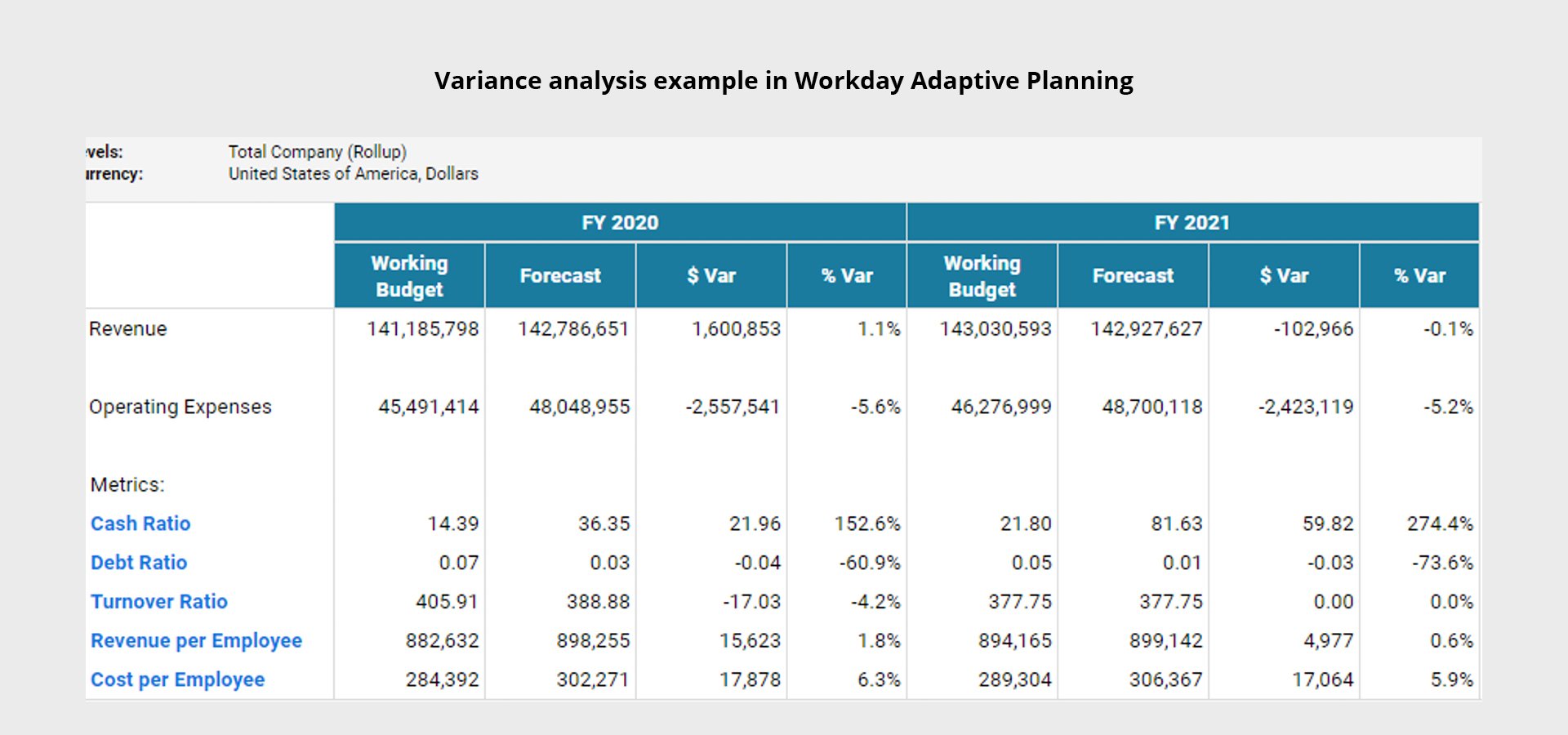 A variance analysis example in Workday Adaptive Planning