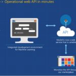 Leveraging Cloud Services for Rapid Development of Predictive Models